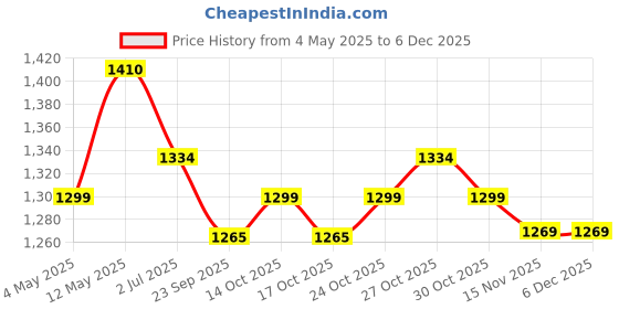 amazon.in Dexter Jackson Glutamine 5000Mg | Muscle Building | 60 Servings, 300grm Price History Graph from 4 May 2025 to 4 Dec 2025