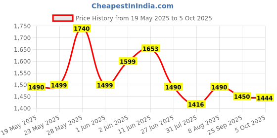 amazon.in dexter jackson Joint Support | Advanced Formulation for Overworked Joints | 90 Tablets | Promotes Mobility & Joint Health dexter jackson Price History Graph from 19 May 2025 to 5 Oct 2025