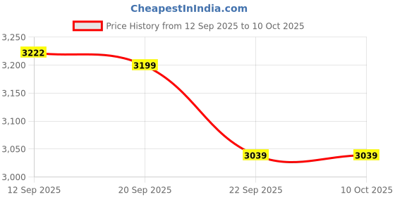 amazon.in Dexter Jackson Legend Mass - Premium Lean Mass Gaining Formula | Malt Chocolate Flavor | 2722g, 6 lbs - Gain Muscle Mass Efficiently! Price History Graph from 12 Sep 2025 to 9 Oct 2025