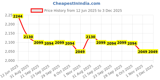 amazon.in Dexter Jackson Legend Pump Pre-Workout - Blueberry Lemonade Flavor | Advanced Formula | 432g, 30 Servings dexter jackson Price History Graph from 12 Jun 2025 to 2 Dec 2025