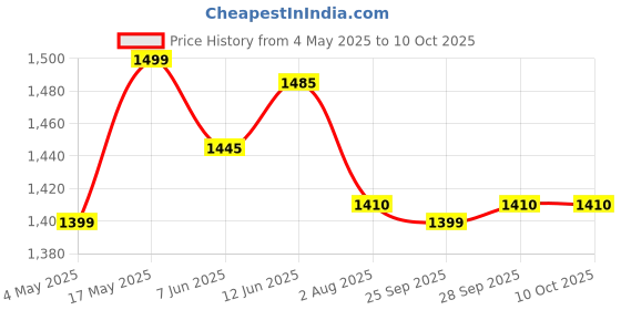 amazon.in Dexter Jackson Signature Series Creatine Powder | Builds Muscle Endurance & Helps To Increase Strength | 100 Servings,300Gm Price History Graph from 4 May 2025 to 10 Oct 2025
