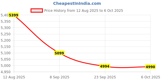 amazon.in Dexter Jackson The Blade Whey | Milk Chocolate Flavor | 5 lbs 2268g Premium Whey Protein for Lean Muscle Growth and Recovery Price History Graph from 12 Aug 2025 to 6 Oct 2025