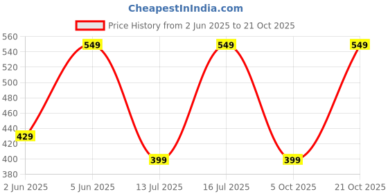 amazon.in urban forest Dexter Leather Wallet For Men - Green urban forest Price History Graph from 2 Jun 2025 to 21 Oct 2025