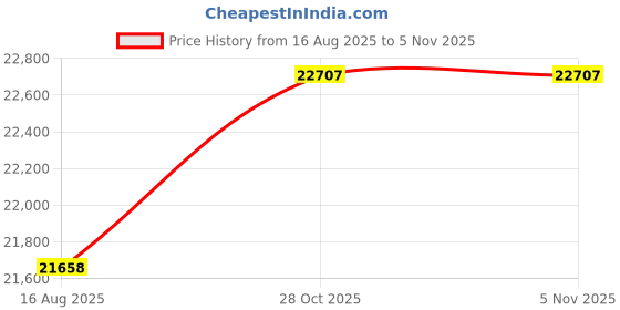 amazon.in dexter Men's V Strap Bowling Shoes dexter Price History Graph from 16 Aug 2025 to 4 Nov 2025