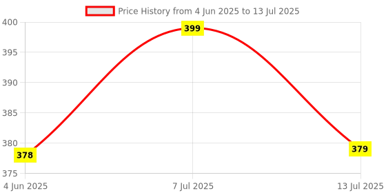 amazon.in Dextron Personal Lubricant Jelly | Smooth, Long-Lasting & Water-Based Intimate Gel with Aloe Vera | Non-Greasy & pH Balanced | Safe for External Use 100ml Price History Graph from 4 Jun 2025 to 13 Jul 2025
