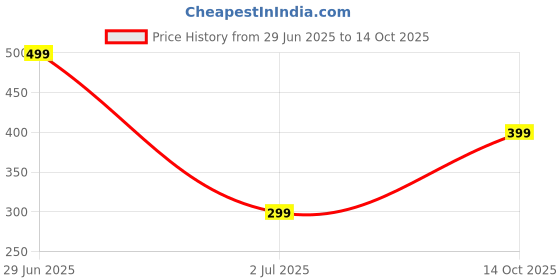 amazon.in vovar Dextron Personal Lubricant Jelly – Smooth, Long-Lasting Lubrication (100ml) vovar Price History Graph from 29 Jun 2025 to 14 Oct 2025
