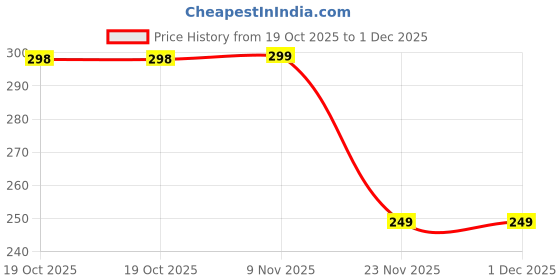 amazon.in Dextron Water-Based Personal Lubricant for Men & Women | Long-Lasting, Silicone-Free Formula for Comfort (100 ml) Price History Graph from 19 Oct 2025 to 30 Nov 2025