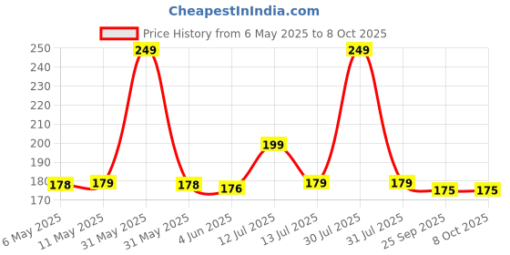 amazon.in DEXURIES Heavy Duty Top Load Washing Machine Roller | Belan | Pulsator Rolller for Samsung TOP Load Washing Machine Part Replacement (Size 7.9 CM, Set of 2) (SAMSUNG ROLLER 7.9 CM) dexuries Price History Graph from 6 May 2025 to 8 Oct 2025