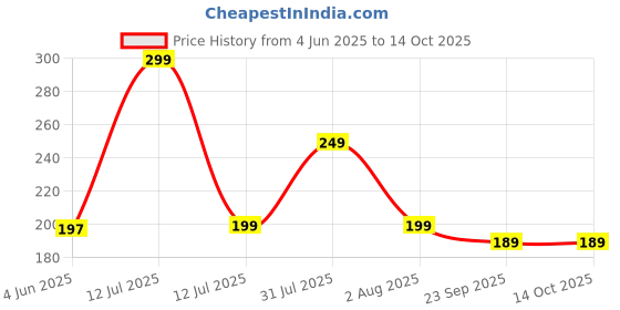amazon.in DEXURIES Universal Heavy Duty High-Pressure Washer 3/4" Connector & Quick Connector | Connector Nipple Accessory | Garden Hose Quick Connector (Pack of 2, Multicolour) Price History Graph from 4 Jun 2025 to 14 Oct 2025