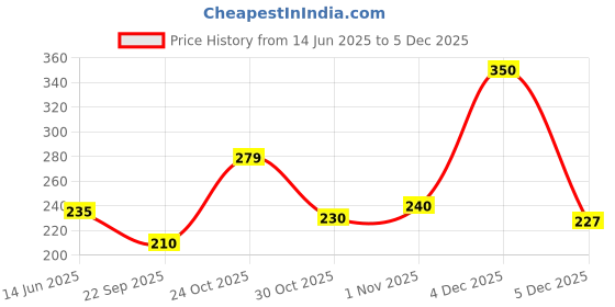 amazon.in Deyga Beetroot Lip Balm | Lip Care | For Dry & Chapped Lips | For Pigmented Lips | For Women & Men (Classic Lip Balm), 1 Count, Red deyga Price History Graph from 14 Jun 2025 to 5 Dec 2025