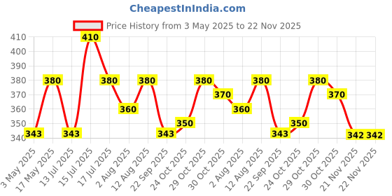 amazon.in Deyga Charcoal Soap | Reduces Acne, Scars, and Blackheads | Deeply Cleanses and Detoxifies | Perfect for Oily Skin Price History Graph from 3 May 2025 to 22 Nov 2025