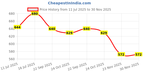 amazon.in Deyga Daily Essentials Combo - Beetroot Lip Balm + Aloevera Gel, Multicolour, 2 Count Price History Graph from 11 Jul 2025 to 29 Nov 2025
