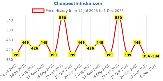 amazon.in Deyga Foot Scrub (100 Grm) Removes Calluses I Reduces Tan Price History Graph from 14 Jul 2025 to 5 Dec 2025