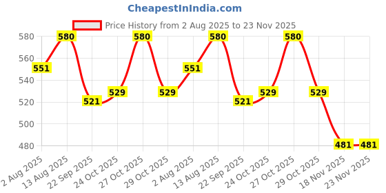 amazon.in Deyga Nourished Lips Combo | Lip Scrub & Lip Balm | Exfoliate, Hydrate, Nourish & Moisturize | For Men & Women,1 Count,Multi Price History Graph from 2 Aug 2025 to 22 Nov 2025