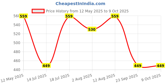 amazon.in Deyga Rice Water Shampoo (220 Ml) | Controls Frizz | Deep Cleanses Scalp | Free from Paraben and Sulfate deyga Price History Graph from 12 May 2025 to 8 Oct 2025