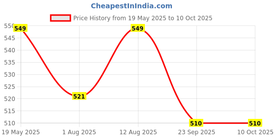 amazon.in Deyga Soft Lip Combo - Beetroot Lip Balm + Mint Lip Scrub for Soft & Supple Lips, (1 count) deyga Price History Graph from 19 May 2025 to 9 Oct 2025