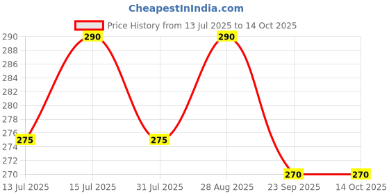 amazon.in Deyga Strawberry Lip Scrub (16 Grm) Exfoliates I Reduces Dryness Price History Graph from 13 Jul 2025 to 13 Oct 2025