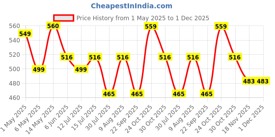 amazon.in Deyga Under Eye Cream (15 Gm) | Lightens Dark Circles | Reduces Puffiness & Fine lines | Chemical-free | Suits Men and Women | Reduces Dark Circles, Wrinkles, and Fine Lines deyga Price History Graph from 1 May 2025 to 30 Nov 2025