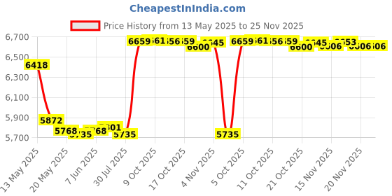 amazon.in DEYHU Samsung Galaxy A13 5G/4G Case with Card Holder for Women, Galaxy A13 5G/4G Case Wallet with Strap Credit Card Slots Crossbody with Kickstand Zipper Shockproof Case for A13 5G/4G - White Leopard deyhu Price History Graph from 13 May 2025 to 24 Nov 2025