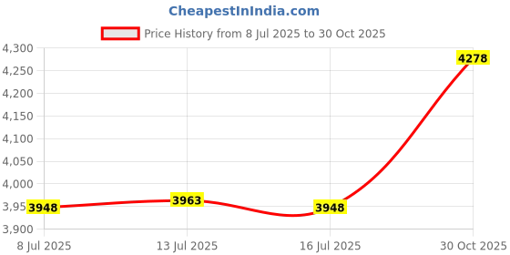 amazon.in DeZerlor Royal Blue Wedding Arch Draping Fabric 29" x 6.5 Yards Sheer Backdrop Curtains 20 Ft Chiffon Drapery for Wedding Ceremony Party Ceiling Garden Spring Outdoor Events Decor Price History Graph from 8 Jul 2025 to 30 Oct 2025