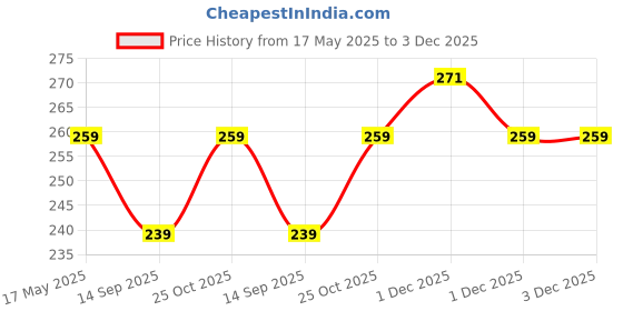 amazon.in Dezful Cute Slim Wireless 2.4 GHz Optical Mouse(Black) Price History Graph from 17 May 2025 to 3 Dec 2025