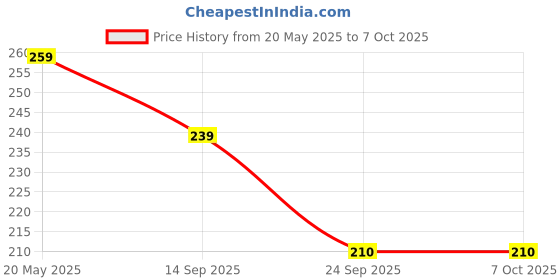 amazon.in Dezful Wireless Optical Mouse with 2.4GHz, USB Nano Dongle, Optical Orientation, Click Wheel, Adjustable DPI(Gray) Price History Graph from 20 May 2025 to 6 Oct 2025