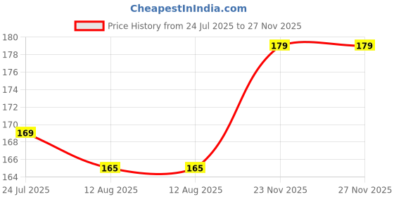 amazon.in deziine deziine.Fx Set Of 10 Black Magnetic Whiteboard Pen Erasable Marker Office School Stationery Supplies deziine Price History Graph from 24 Jul 2025 to 26 Nov 2025
