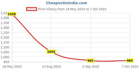 amazon.in deziine Plastic A1 Size (36 X 24 Inch) Self-Healing, 5 Layered, Durable Non-Slip Double Sided with Marked Pattern and Grids Cutting Mat Price History Graph from 18 May 2025 to 6 Oct 2025