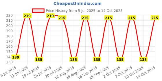 amazon.in deziine�.Fx 1Pcs Social Distance Stick 5 Feet Extendable Handheld Social Pointer Stick for Measure Social Distance, Telescopic Teacher Pointer Stick for School Outdoor Travel (1) Price History Graph from 5 Jul 2025 to 14 Oct 2025