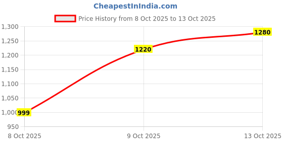 amazon.in DEZIN KRAFT Floor Lamp Standing Modern Black 4ft Height with Black Lampshade 12 inches Pack of 1 (Taper Jute) Price History Graph from 8 Oct 2025 to 13 Oct 2025