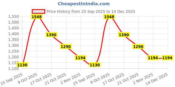 amazon.in DEZIN KRAFT, Floor Lamp Standing Modern Golden Brass Finish 4Ft Height with 12 Inches Beige Lampshade for Living Room Corner, Home, Hotel, Office (Pack of 1) (Beige) Price History Graph from 25 Sep 2025 to 14 Dec 2025
