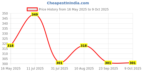 amazon.in DFC Okley Key Holder for Home | Wooden Key Holder for Wall Key Chain Holders for Wall | Key Hanger (7 Hooks) (Oak) dfc Price History Graph from 16 May 2025 to 8 Oct 2025
