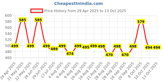 amazon.in DFEET (3D Hologram King Super MAXX Turbo Gold Power Saver – Original Tested Product with Advanced German Technology and Heavy-Duty Copper Wiring for Home and Office dfeet Price History Graph from 29 Apr 2025 to 13 Oct 2025