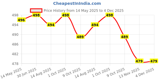 amazon.in dfeet King Super MAXX (Power Saver and Money Saver) Save Upto 40% Electricity Bill Everyday | 3D Hologram Original Tested Product | The Superior, Digital & Powerful Electricity Saver Device dfeet Price History Graph from 14 May 2025 to 4 Dec 2025