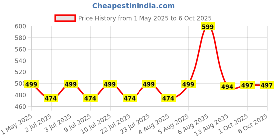 amazon.in dfeet Turbo Gold Power Saver – Maximize Energy Efficiency and Save Up to 40% on Electricity Bills with Heavy-Duty Design and Premium Copper Wire Technology for Enhanced Performance dfeet Price History Graph from 1 May 2025 to 5 Oct 2025