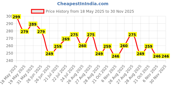 amazon.in DFF 15 In 1 Pushup Board: Premium Gym Equipment for Home Workout, Versatile Pushup Stand, Ideal Home Gym Equipment for Strength Training and Fitness, Durable and Ergonomic Design Price History Graph from 18 May 2025 to 29 Nov 2025