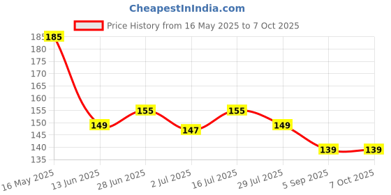 amazon.in DFF Finger Gripper Strength Trainer, Hand Yoga Exerciser Durable with 5 Spare Finger Cot for Strength Training Tool Finger Trainer dff Price History Graph from 16 May 2025 to 7 Oct 2025