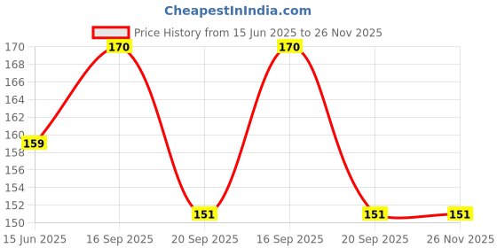 amazon.in DFF Finger Strengthener Hand Grip Strengthener,Grip Strength Trainer,6 Resistant Level Finger Exerciser & Hand Strengthener,Finger Flexion Extension Training Price History Graph from 15 Jun 2025 to 25 Nov 2025