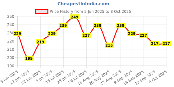 amazon.in DFF Push Up, Perfect Muscle Push up Pushup Bars Stands Handles Aid Equipment for Men and Women Push-up Workout Push-ups dff Price History Graph from 5 Jun 2025 to 8 Oct 2025