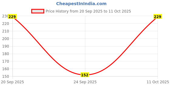 amazon.in Dflora Cow Ghee Batti for Puja Handmade Pooja Jyot Batti for Aarti and Special Occasions, Puja Batti - 50p X 2 Total 100pcs Combo Set Price History Graph from 20 Sep 2025 to 11 Oct 2025