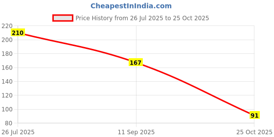 amazon.in Dflora Pure Cow Ghee Premium Puja Batti for Diya Handmade Long-Lasting Cotton Wicks for Pooja, Aarti, Temple & Festival Use (Pack of 1 (50x1)) Price History Graph from 26 Jul 2025 to 25 Oct 2025