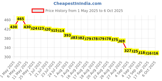 amazon.in dfmicro Number Pad Wireless 18 Key Numeric Keypads Numpad 2.4GHz Mini USB Receiver Portable Silent Financial Accounting Wireless Numeric Keyboard Extensions for Laptop, Desktop, Surface pro, Notebook, PC dfmicro Price History Graph from 1 May 2025 to 5 Oct 2025