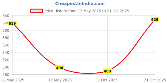 amazon.in dfr Brown Casual Rajasthani Juti Mojari Jutti's for Women's dfr Price History Graph from 12 May 2025 to 21 Oct 2025