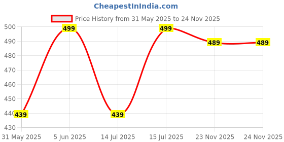 amazon.in dfr Brown Casual Rajasthani Juti Mojari Jutti's for Women's dfr Price History Graph from 31 May 2025 to 23 Nov 2025