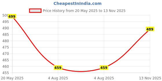 amazon.in dfr Brown Casual Rajasthani Juti's Mojari Jutti for Women dfr Price History Graph from 20 May 2025 to 13 Nov 2025