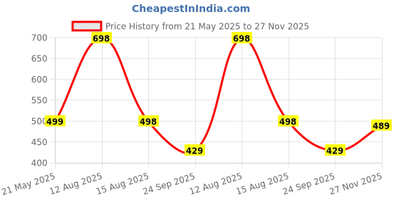 amazon.in dfr Brown Casual Rajasthani Juti's Mojari Jutti for Women dfr Price History Graph from 21 May 2025 to 27 Nov 2025