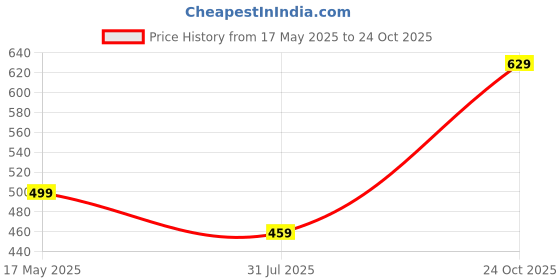 amazon.in dfr Brown Casual Rajasthani Juti's Mojari Jutti's for Women's dfr Price History Graph from 17 May 2025 to 24 Oct 2025
