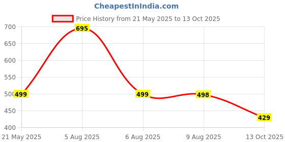 amazon.in dfr Brown Casual Rajasthani Juti's Mojari Jutti's for Women's dfr Price History Graph from 21 May 2025 to 13 Oct 2025