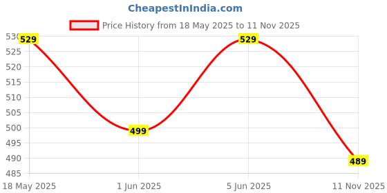 amazon.in dfr Brown Rajasthani Juti Mojari Jutti for Women dfr Price History Graph from 18 May 2025 to 11 Nov 2025