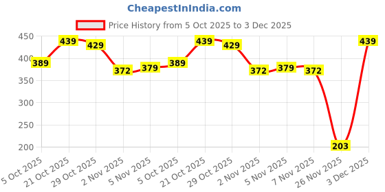 amazon.in dfr Casual Flip Flops Slippers For Girls Women,cushioned Comfortable Chappals dfr Price History Graph from 5 Oct 2025 to 3 Dec 2025